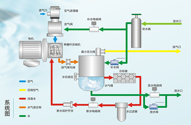 water-injected VSD air compressor